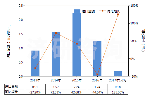 2013-2017年2月中國其他尼龍或其他聚酰胺制高強(qiáng)力紗(非供零售用)(HS54021990)進(jìn)口總額及增速統(tǒng)計(jì) 2013-2017年2月中國其他尼龍或其他聚酰胺制高強(qiáng)力紗(非供零售用)(HS54021990)進(jìn)口總額及增速統(tǒng)計(jì)